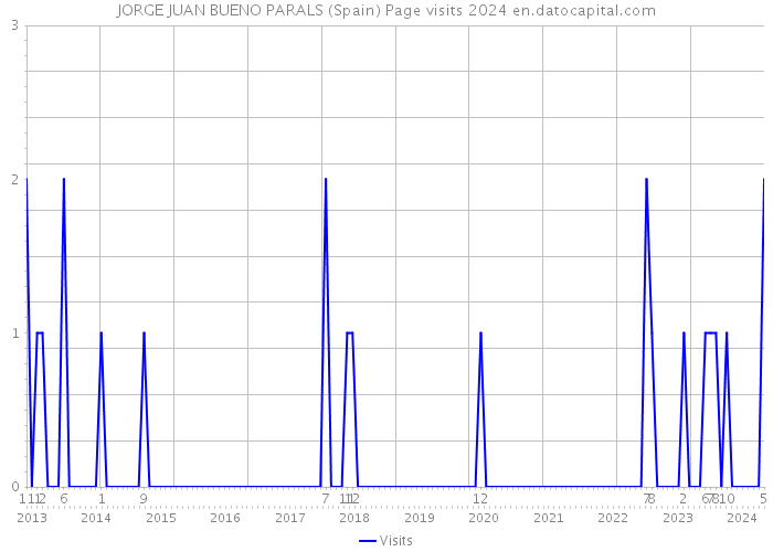 JORGE JUAN BUENO PARALS (Spain) Page visits 2024 