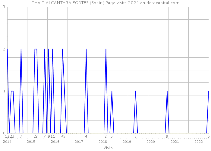 DAVID ALCANTARA FORTES (Spain) Page visits 2024 