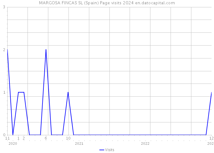 MARGOSA FINCAS SL (Spain) Page visits 2024 