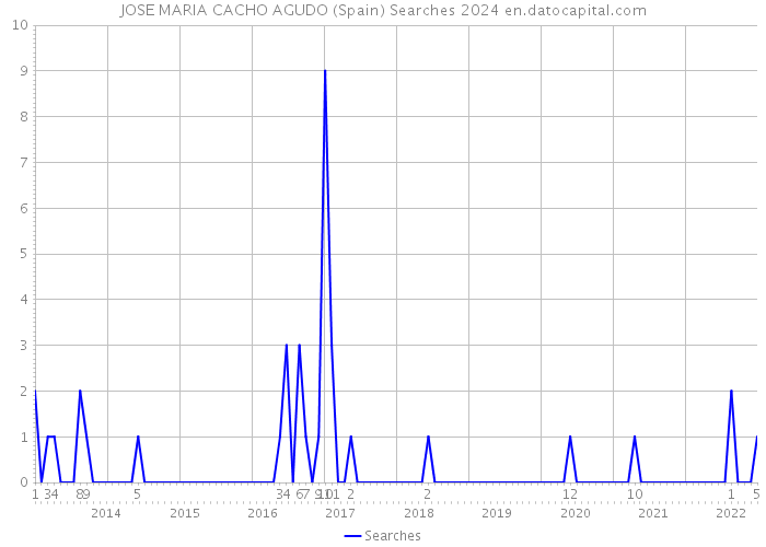 JOSE MARIA CACHO AGUDO (Spain) Searches 2024 