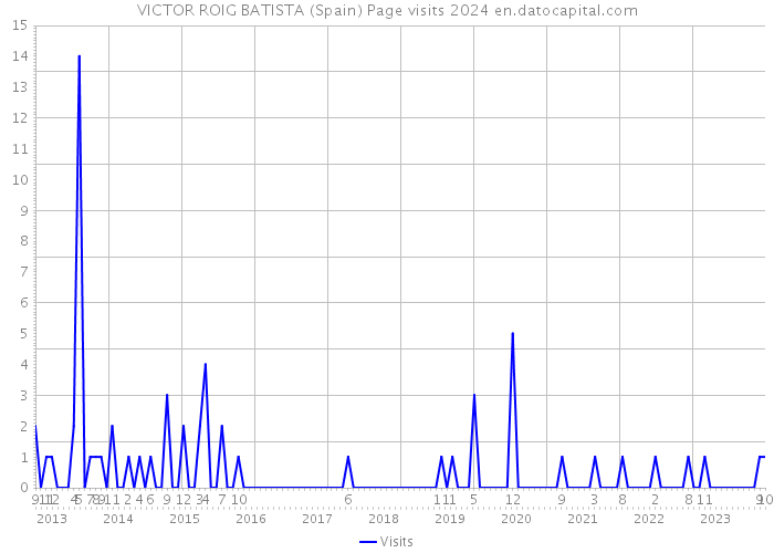 VICTOR ROIG BATISTA (Spain) Page visits 2024 