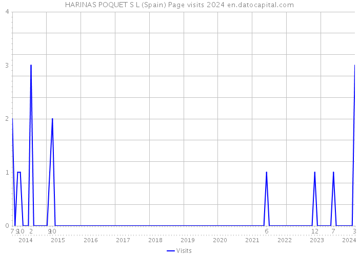 HARINAS POQUET S L (Spain) Page visits 2024 