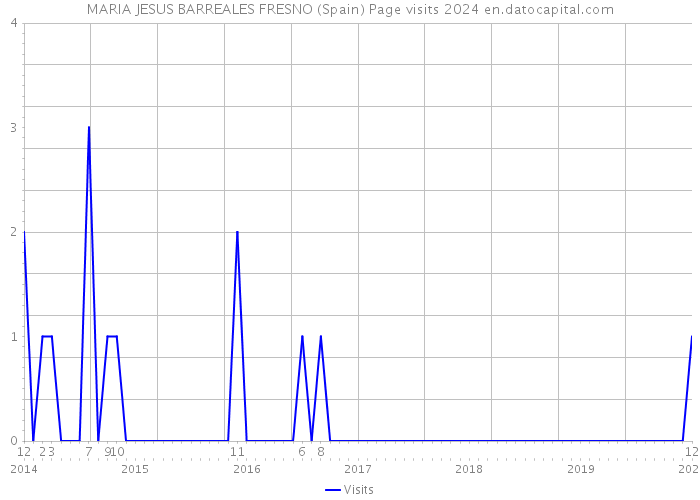 MARIA JESUS BARREALES FRESNO (Spain) Page visits 2024 