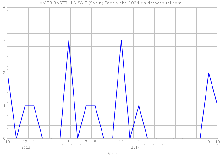 JAVIER RASTRILLA SAIZ (Spain) Page visits 2024 