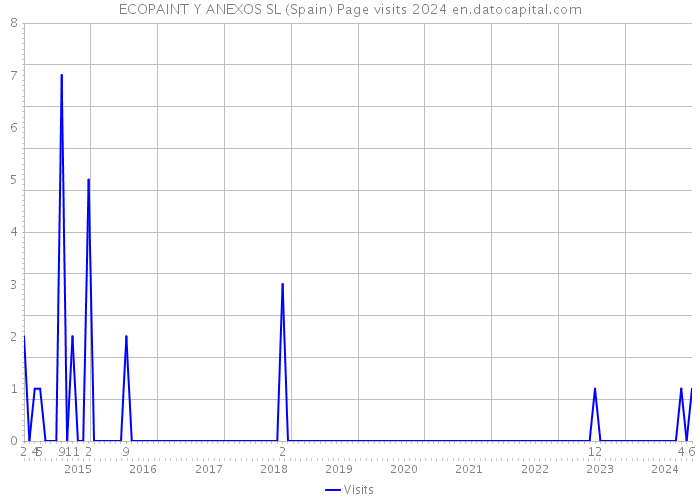 ECOPAINT Y ANEXOS SL (Spain) Page visits 2024 