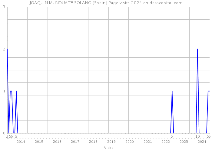 JOAQUIN MUNDUATE SOLANO (Spain) Page visits 2024 