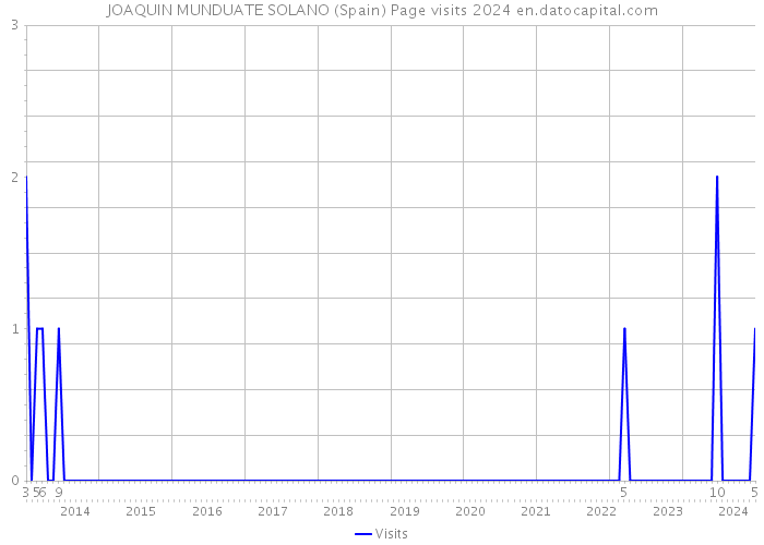 JOAQUIN MUNDUATE SOLANO (Spain) Page visits 2024 