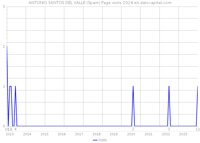 ANTONIO SANTOS DEL VALLE (Spain) Page visits 2024 