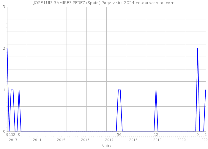 JOSE LUIS RAMIREZ PEREZ (Spain) Page visits 2024 