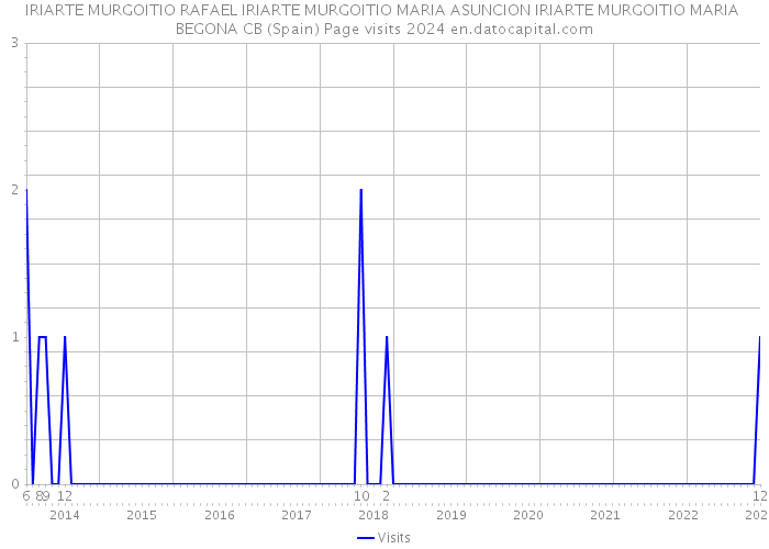 IRIARTE MURGOITIO RAFAEL IRIARTE MURGOITIO MARIA ASUNCION IRIARTE MURGOITIO MARIA BEGONA CB (Spain) Page visits 2024 