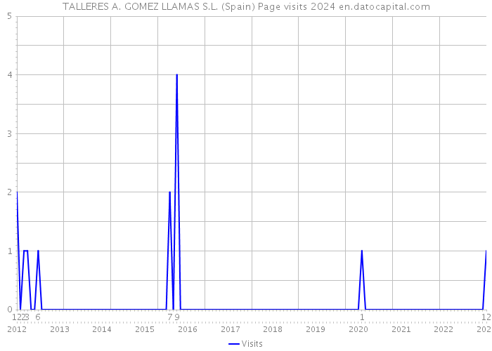 TALLERES A. GOMEZ LLAMAS S.L. (Spain) Page visits 2024 