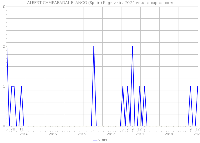 ALBERT CAMPABADAL BLANCO (Spain) Page visits 2024 