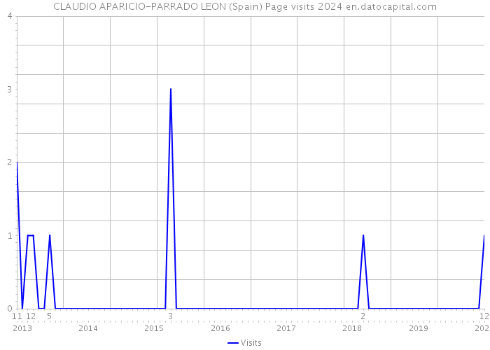 CLAUDIO APARICIO-PARRADO LEON (Spain) Page visits 2024 