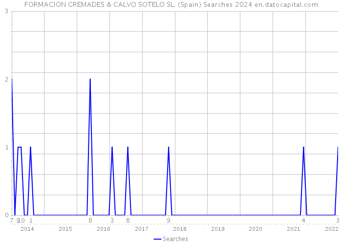 FORMACION CREMADES & CALVO SOTELO SL. (Spain) Searches 2024 