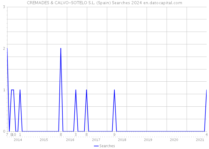CREMADES & CALVO-SOTELO S.L. (Spain) Searches 2024 