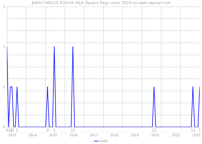 JUAN CARLOS SOLIVA VILA (Spain) Page visits 2024 