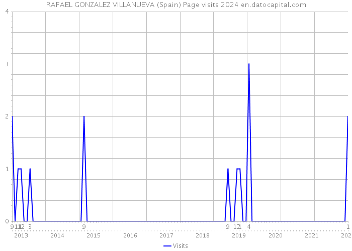 RAFAEL GONZALEZ VILLANUEVA (Spain) Page visits 2024 