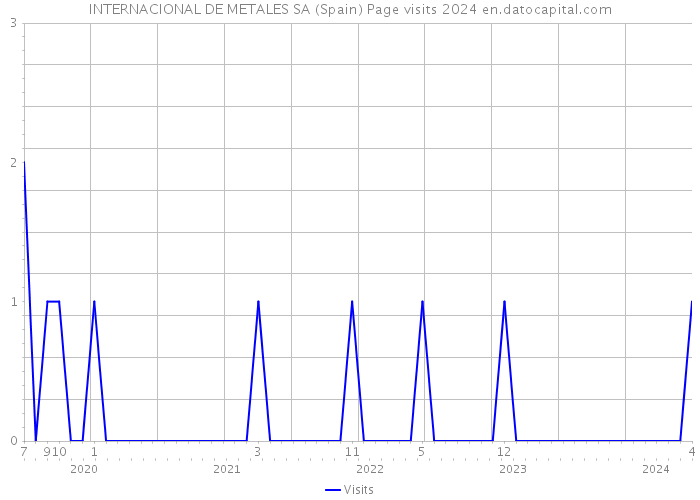 INTERNACIONAL DE METALES SA (Spain) Page visits 2024 