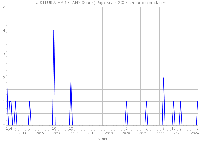 LUIS LLUBIA MARISTANY (Spain) Page visits 2024 