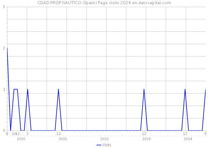 CDAD PROP NAUTICO (Spain) Page visits 2024 