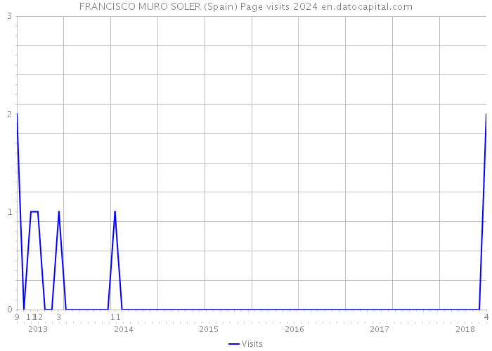 FRANCISCO MURO SOLER (Spain) Page visits 2024 