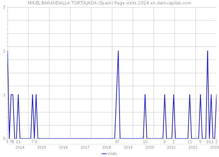 MIKEL BARANDALLA TORTAJADA (Spain) Page visits 2024 