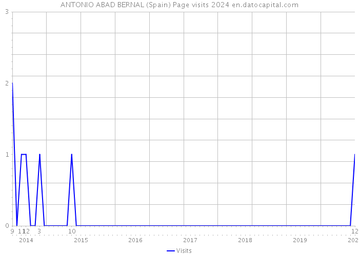 ANTONIO ABAD BERNAL (Spain) Page visits 2024 
