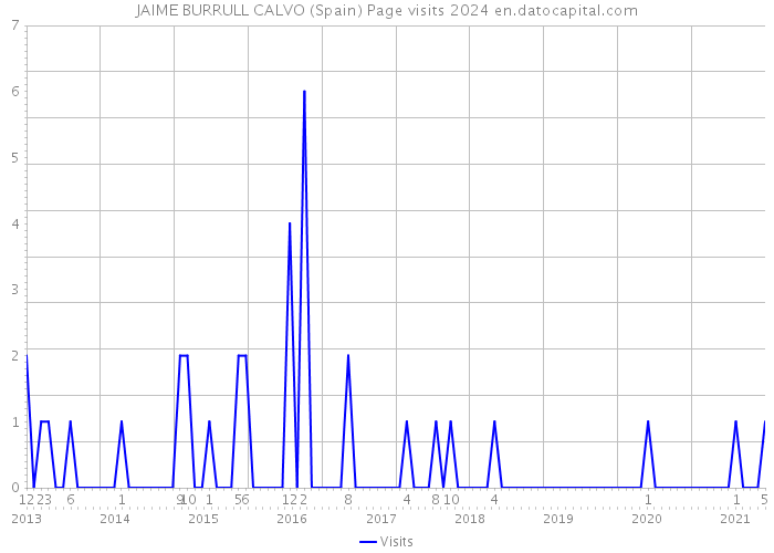 JAIME BURRULL CALVO (Spain) Page visits 2024 