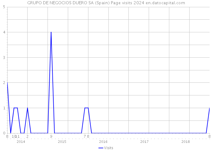 GRUPO DE NEGOCIOS DUERO SA (Spain) Page visits 2024 