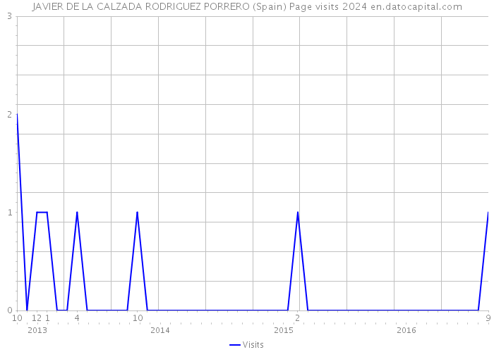 JAVIER DE LA CALZADA RODRIGUEZ PORRERO (Spain) Page visits 2024 
