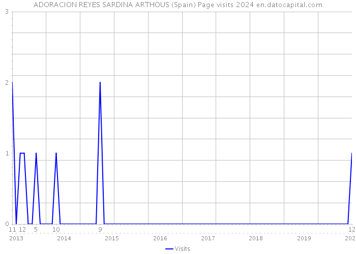 ADORACION REYES SARDINA ARTHOUS (Spain) Page visits 2024 