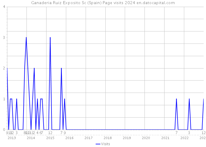 Ganaderia Ruiz Exposito Sc (Spain) Page visits 2024 