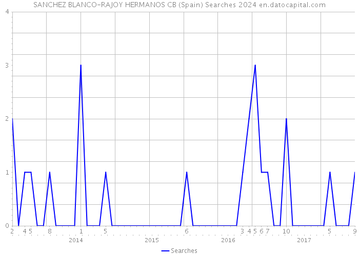 SANCHEZ BLANCO-RAJOY HERMANOS CB (Spain) Searches 2024 