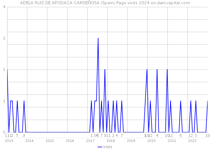 ADELA RUIZ DE APODACA CARDEÑOSA (Spain) Page visits 2024 
