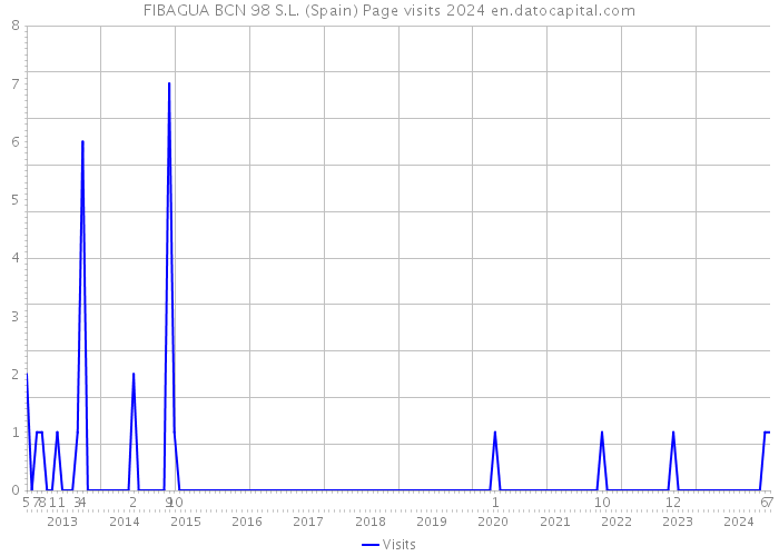 FIBAGUA BCN 98 S.L. (Spain) Page visits 2024 