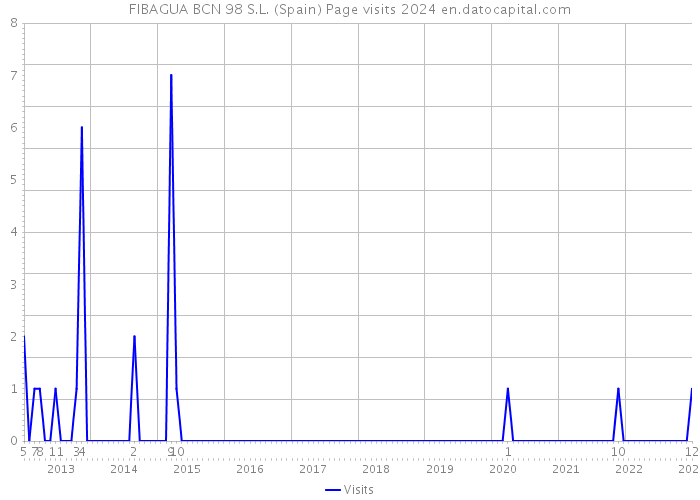 FIBAGUA BCN 98 S.L. (Spain) Page visits 2024 