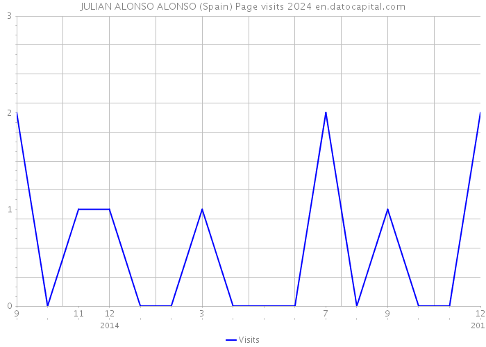 JULIAN ALONSO ALONSO (Spain) Page visits 2024 