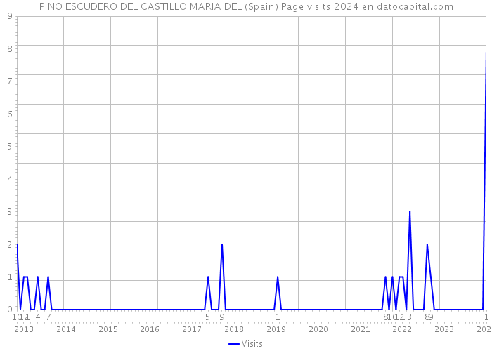 PINO ESCUDERO DEL CASTILLO MARIA DEL (Spain) Page visits 2024 