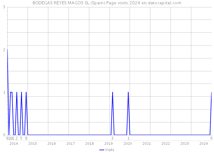 BODEGAS REYES MAGOS SL (Spain) Page visits 2024 