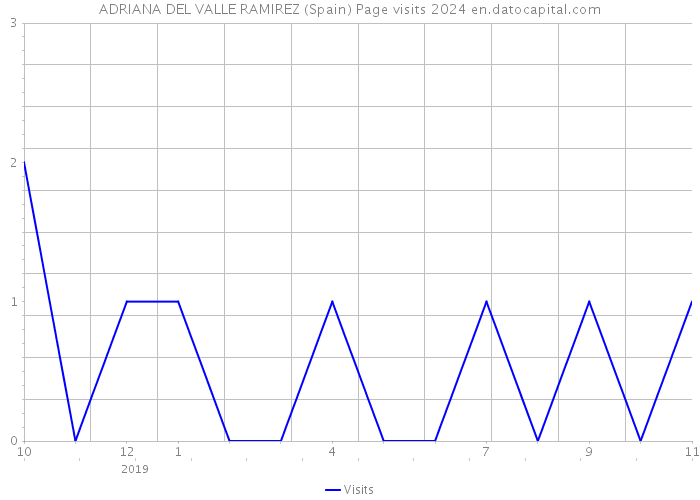 ADRIANA DEL VALLE RAMIREZ (Spain) Page visits 2024 