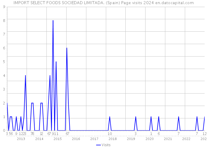 IMPORT SELECT FOODS SOCIEDAD LIMITADA. (Spain) Page visits 2024 