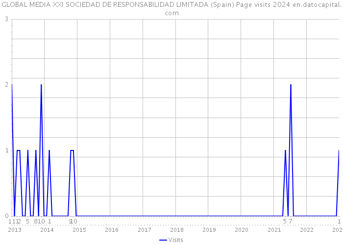 GLOBAL MEDIA XXI SOCIEDAD DE RESPONSABILIDAD LIMITADA (Spain) Page visits 2024 