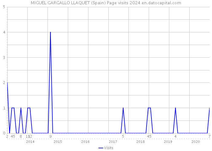 MIGUEL GARGALLO LLAQUET (Spain) Page visits 2024 