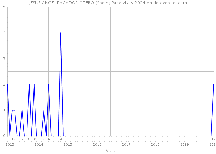 JESUS ANGEL PAGADOR OTERO (Spain) Page visits 2024 