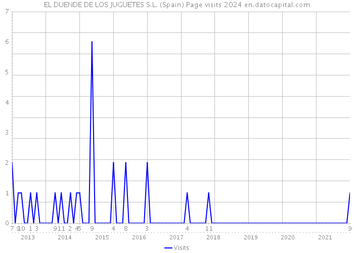EL DUENDE DE LOS JUGUETES S.L. (Spain) Page visits 2024 