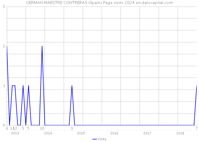 GERMAN MAESTRE CONTRERAS (Spain) Page visits 2024 