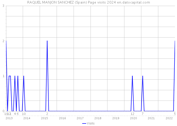 RAQUEL MANJON SANCHEZ (Spain) Page visits 2024 