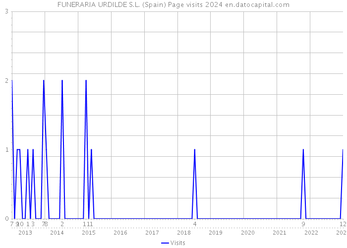 FUNERARIA URDILDE S.L. (Spain) Page visits 2024 