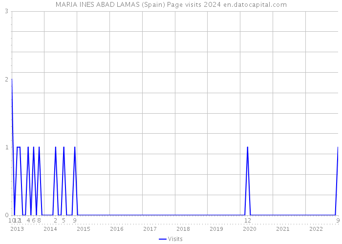MARIA INES ABAD LAMAS (Spain) Page visits 2024 