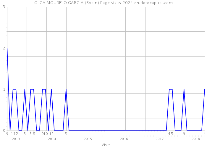 OLGA MOURELO GARCIA (Spain) Page visits 2024 